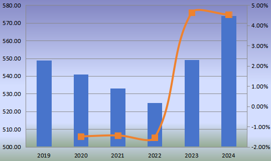 2019-2024年欧洲小型柴油发动机（非公路）收入（百万美元）和增长率