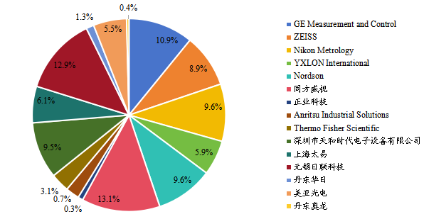 全球工业X射线成像检测系统主要生产商产量占比 （前15名，2021）