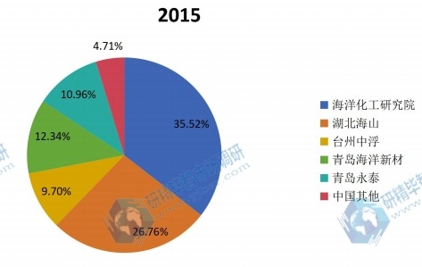 中国2015年主流企业产值份额