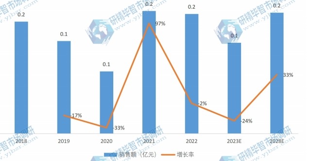 日本转杯纺磁悬浮电机产品销售额及增长率（2018-2028年）