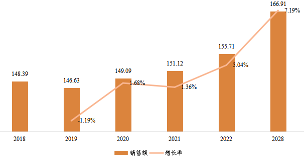 日本缩微胶片设备销售额（百万元）及增长率 (2018-2028年)