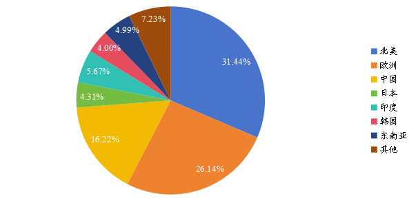 全球主要地区天然硅藻土销售额占比（2018-2028年）