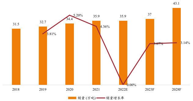 东南亚钢帘线销量及增长率 (2018-2028年)