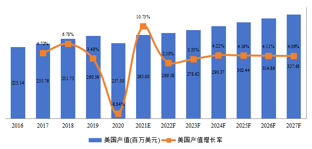 美国火车轮产值及增长率 (2016-2027年)