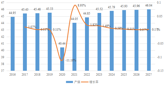 日本数字广播和摄影相机产值（亿元）及增长率 (2016-2027年)