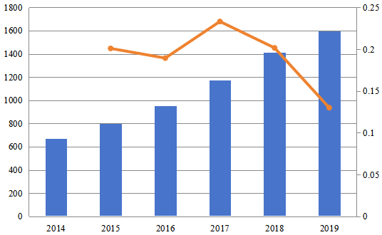 2014-2019年北美网站生成器软件销售收入（百万美元）和增长率