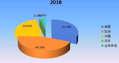 2018年全球主要地区DPHP增塑剂产值（百万元）市场份额