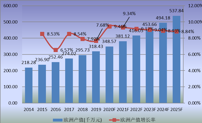 欧洲市场特种机器人2014-2025年产值及增长率