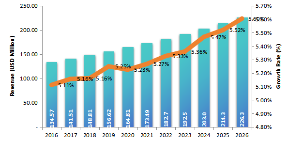 2016-2026年隧道掘进机市场（百万美元）