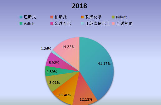 全球市场DPHP增塑剂主要厂商2018年产值（百万元）市场份额列表