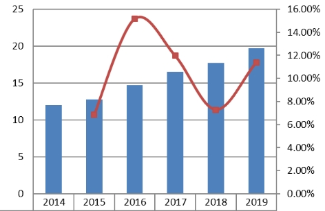 中东和非洲协议分析仪销售收入和增长率（2014-2019）