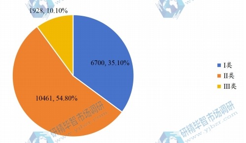 深圳医疗器械按注册分类（Ⅰ、Ⅱ、Ⅲ类）占比情况