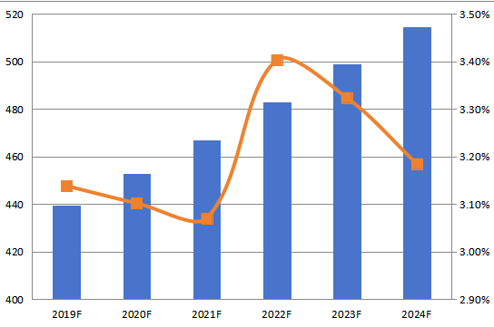 2019-2024年欧洲CPU冷却器收入（百万美元）和增长率