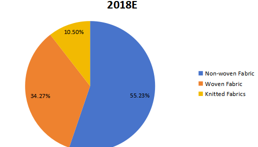 2018年全球医疗纺织品销售市场份额（%）（按类型）