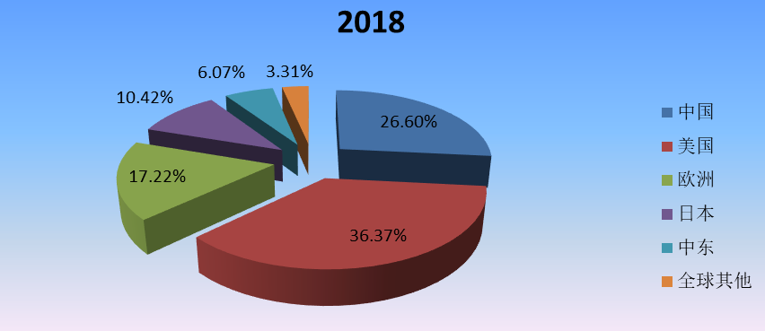 2018年全球主要地区特种机器人产值市场份额