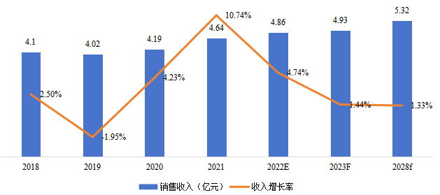 日本电动吸奶器销售额（亿元）及增长率 (2018-2028年)