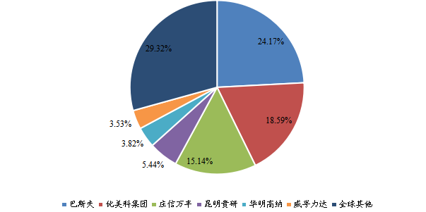 全球汽车尾气及固定源废气催化净化稀土催化材料头部企业市场占比（2022）