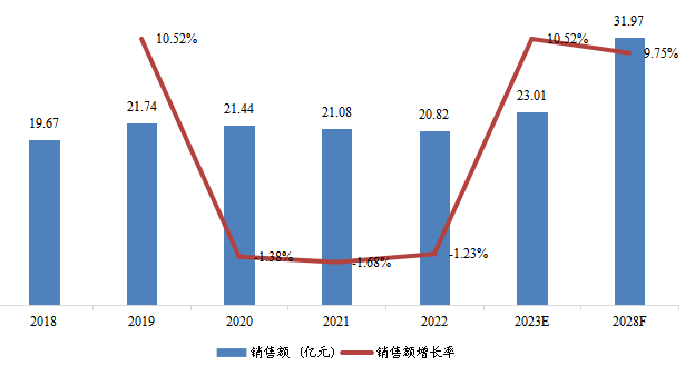 东南亚光纤激光切割机销售额（亿元）及增长率（2018-2028年）