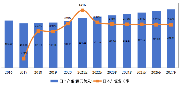 日本火车轮产值及增长率 (2016-2027年)