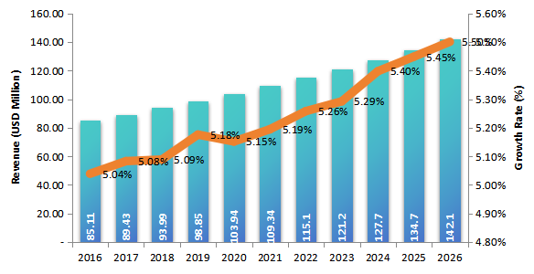 2016-2026年隧道掘进机市场（百万美元）