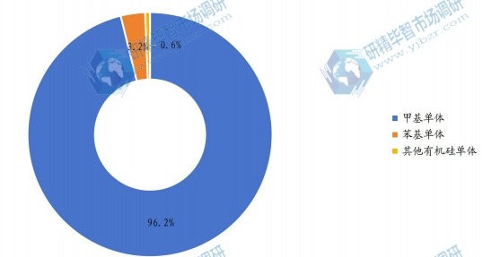 2016年全球各类型有机硅单体产值占比