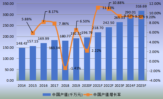 中国市场椰子水饮料产值及增长率(2014-2025年)