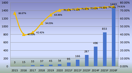 中国市场斯特林制冷机产值及增长率(2015-2026年)