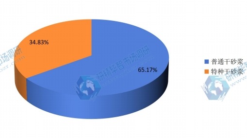 2015年全球干砂浆不同类型产品产量份额