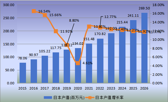 日本市场WiFi智能锁2015-2026年产值及增长率