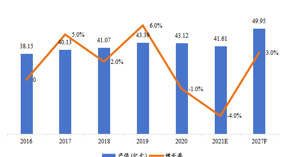 美国市场暖通空调系统用交流变频器2016-2027年产值及增长率