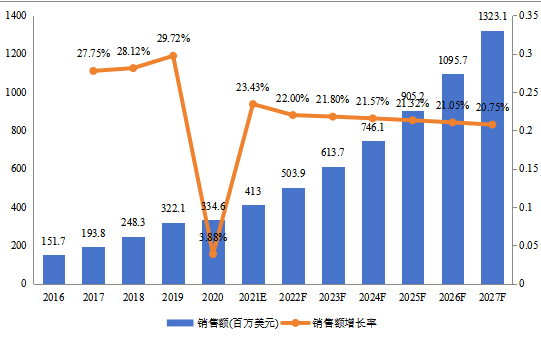 拉美主要国家（墨西哥和巴西等）公寓管理系统总体规模（2016-2027年）（百万美元）