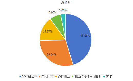 2019年全球市场脊柱手术机器人主要应用领域消费量市场份额