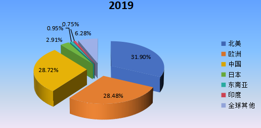 2019年全球主要地区RTA（即装即用）家具产值市场份额