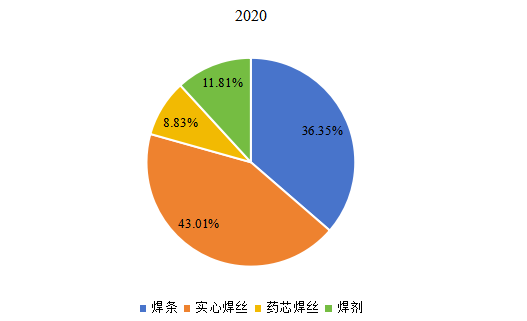 2020年全球不同类型焊料产量市场份额