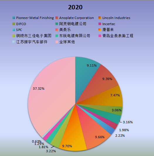 全球市场金属电镀和精加工主要厂商2020年产值市场份额列表