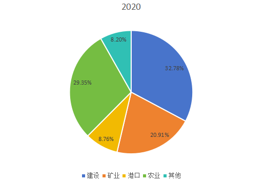 2020年全球市场工程轮胎主要应用领域消费量市场份额