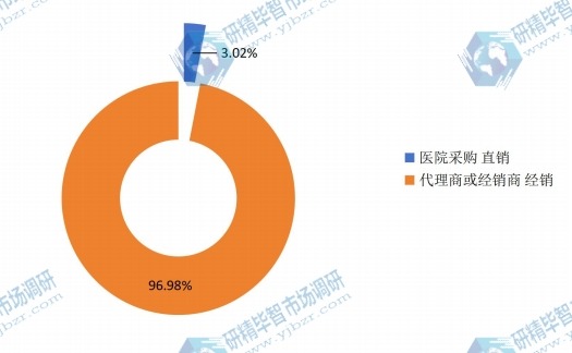 动态心电图机营销渠道现状分析