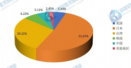 2014年全球各地区ITO靶材产量份额