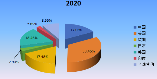 2020年全球主要地区WiFi智能锁产值市场份额