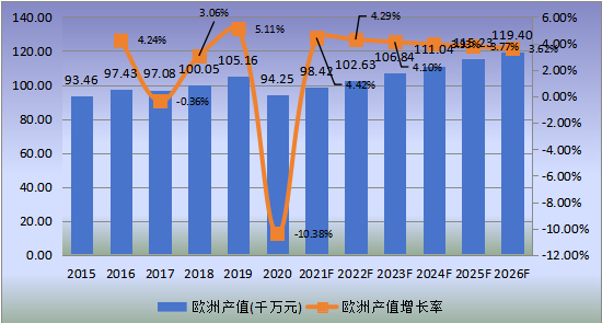 欧洲市场可吸收止血纱2015-2026年产值及增长率