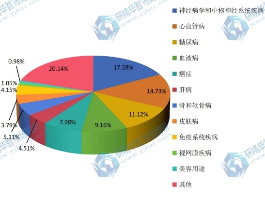 全球干细胞相关企业所治疗病种的情况