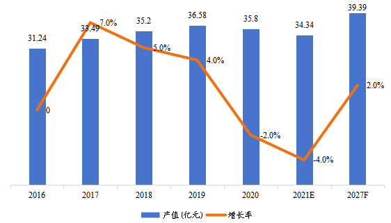 欧洲市场暖通空调系统用交流变频器2016-2027年产值及增长率