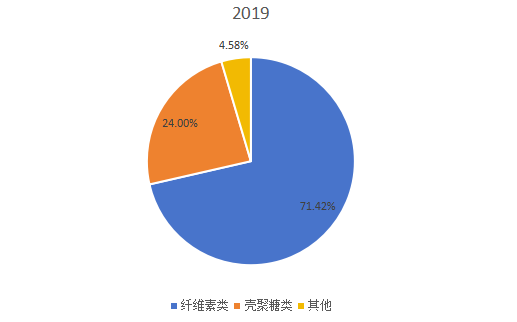 2019年全球不同类型可吸收止血纱产量市场份额