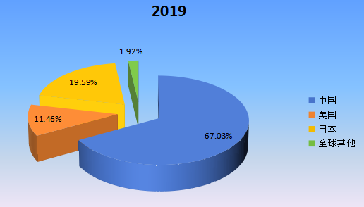 2019年全球主要地区辅酶Q10产值市场份额