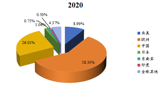 2020年全球主要地区焊料产值市场份额