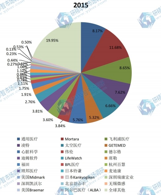 全球动态心电图机主流企业2015年产值份额