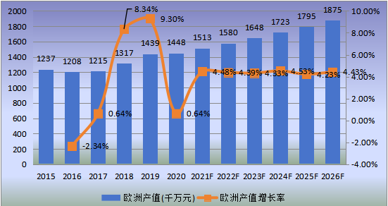 欧洲市场工程轮胎2015-2026年产值及增长率