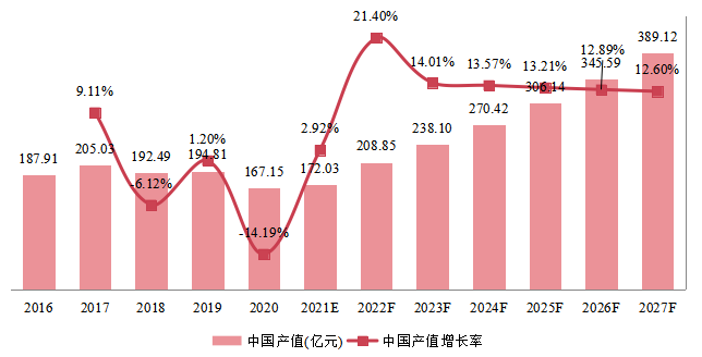 中国柴油发电机组产值及增长率 (2016-2027年)