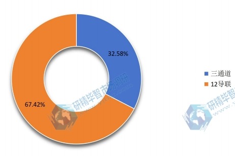 2015年全球不同种类动态心电图机产量市场份额