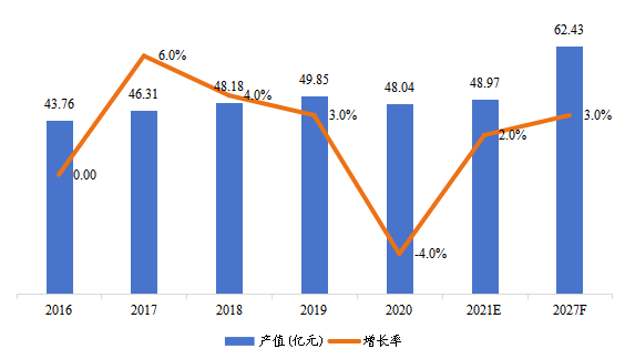 中国市场暖通空调系统用交流变频器产值及增长率(2016-2027年)